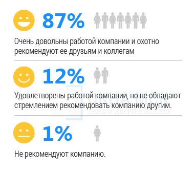 Лояльность клиентов Лояльность клиентов